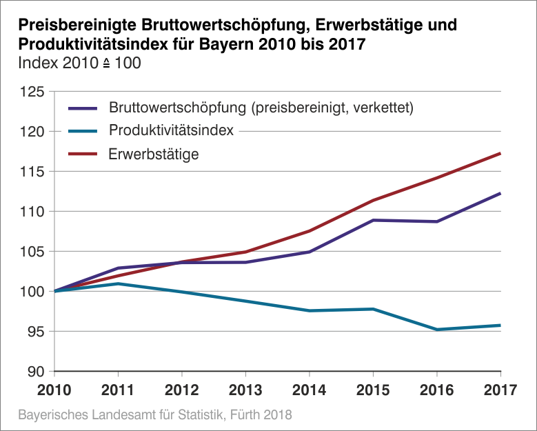 Preisbereinigte Bruttowertschöpfung, Erwerbstätige und Produktivitätsindex für Bayern 2010 bis 2017 Preisbereinigte Bruttowertschöpfung, Erwerbstätige und Produktivitätsindex für Bayern 2010 bis 2017