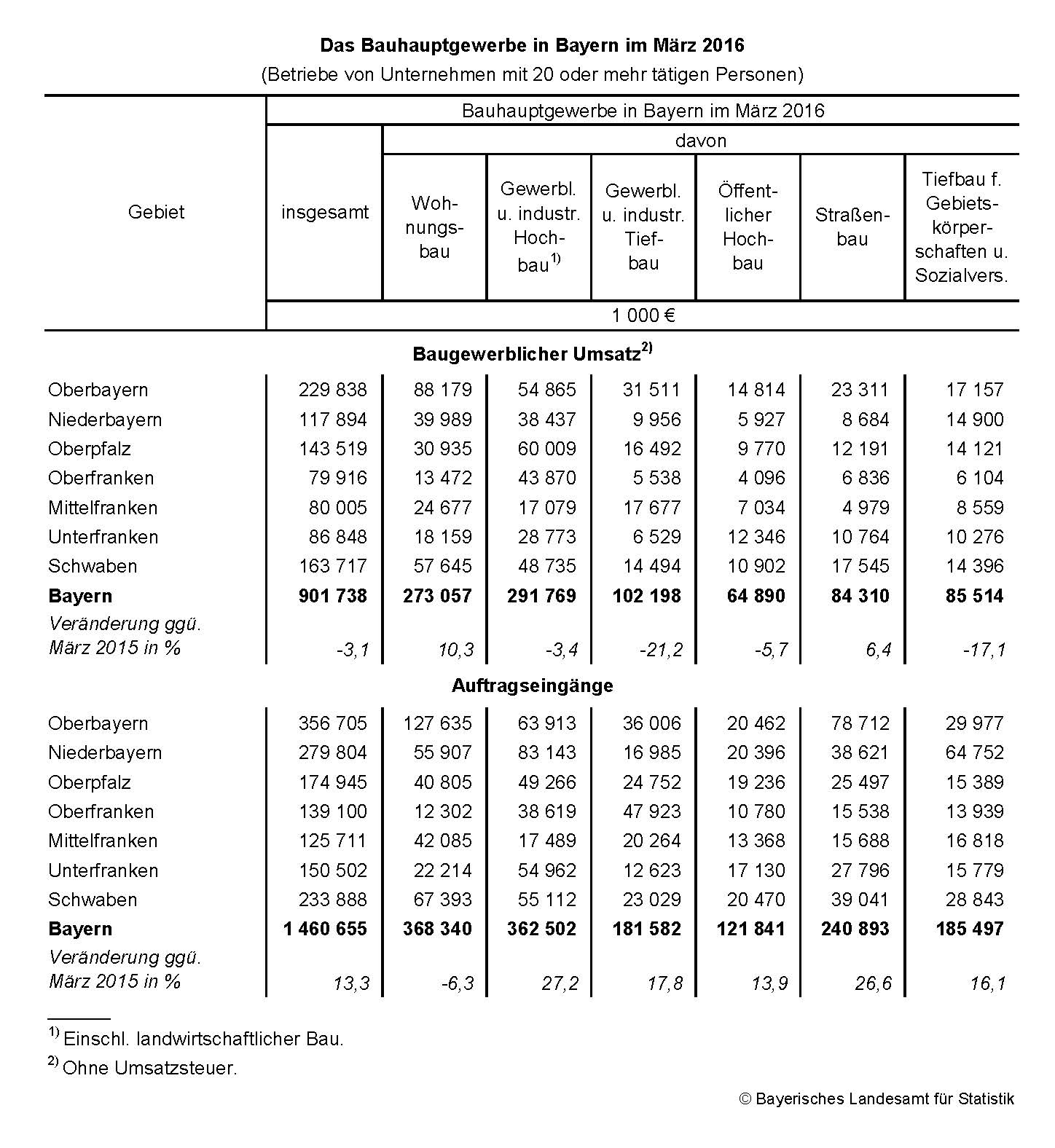 Das Bauhauptgewerbe in Bayern im März 2016 Das Bauhauptgewerbe in Bayern im März 2016