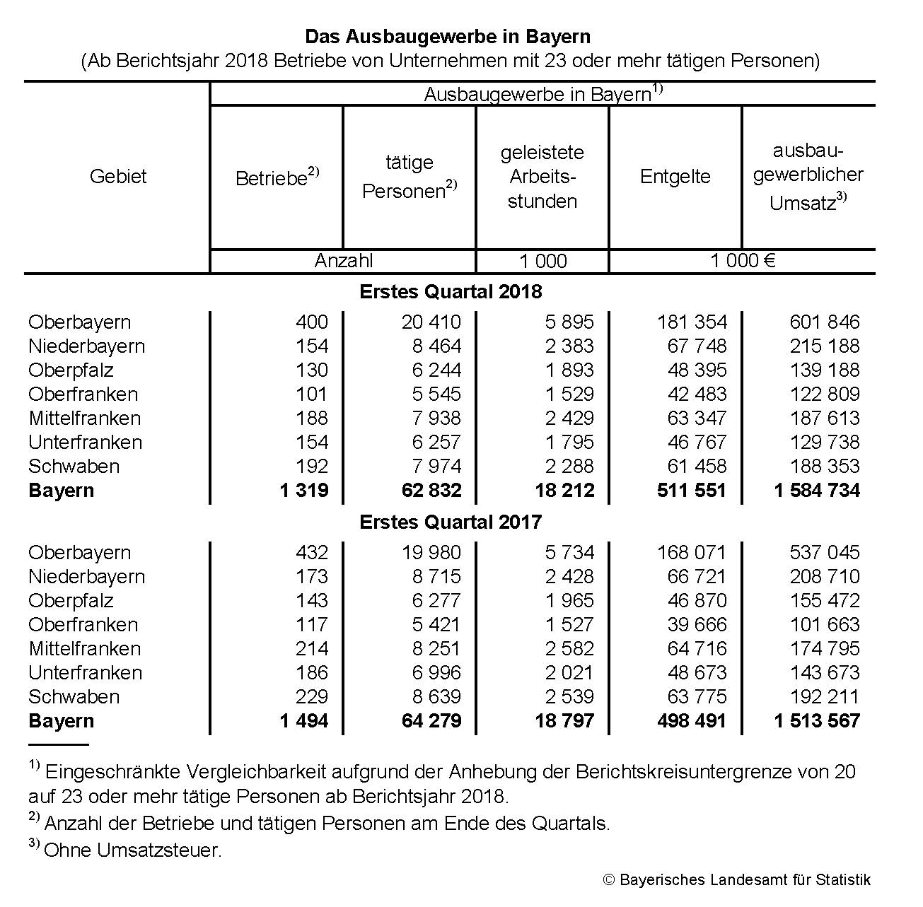 Das Ausbaugewerbe in Bayern Das Ausbaugewerbe in Bayern