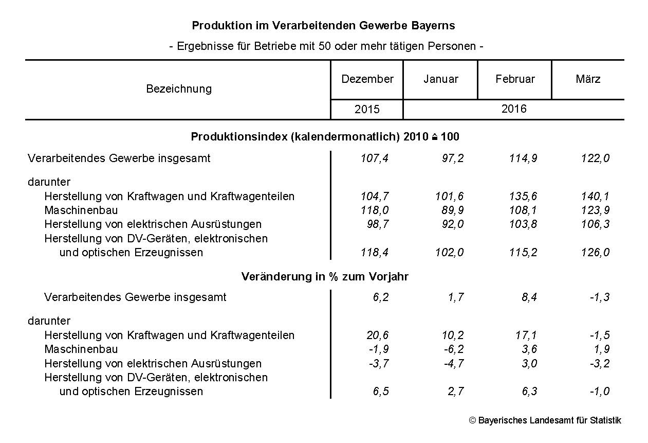 Produktion im Verarbeitenden Gewerbe Bayerns Produktion im Verarbeitenden Gewerbe Bayerns