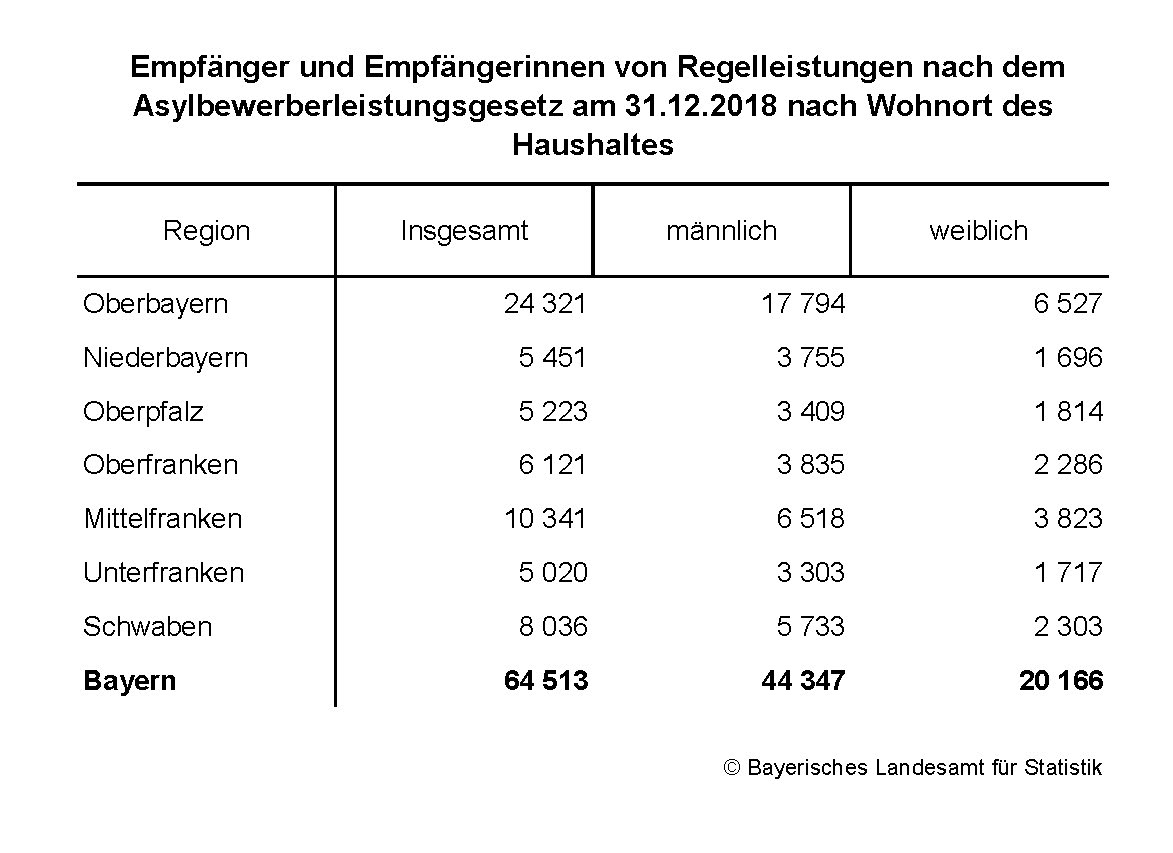 Empfänger von Regelleistungen nach dem Asylbewerberleistungsgesetz nach Wohnort des Haushaltes Empfänger von Regelleistungen nach dem Asylbewerberleistungsgesetz nach Wohnort des Haushaltes