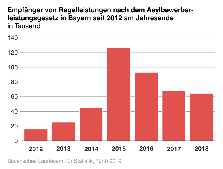 Empfänger von Regelleistungen nach dem Asylbewerberleistungsgesetz Empfänger von Regelleistungen nach dem Asylbewerberleistungsgesetz