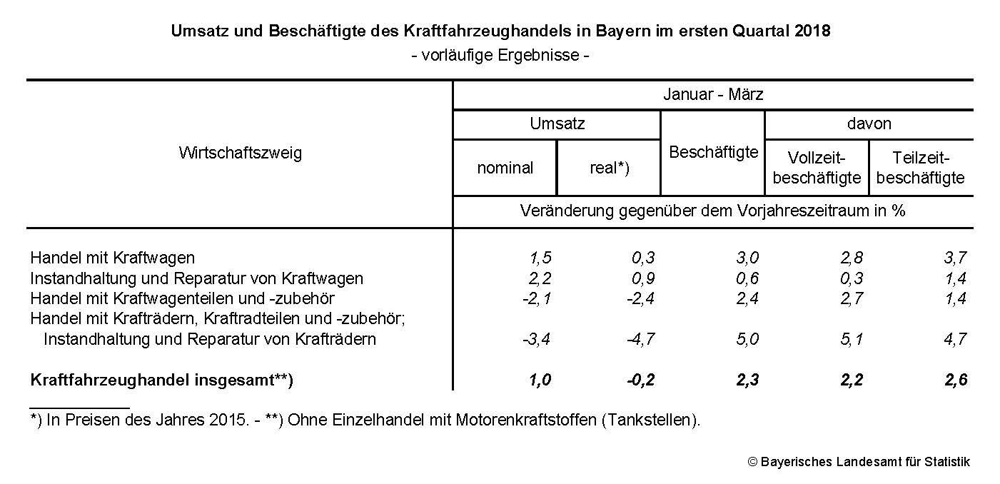 Umsatz und Beschäftigte des Kraftfahrzeughandels in Bayern im ersten Quartal 2018 Umsatz und Beschäftigte des Kraftfahrzeughandels in Bayern im ersten Quartal 2018