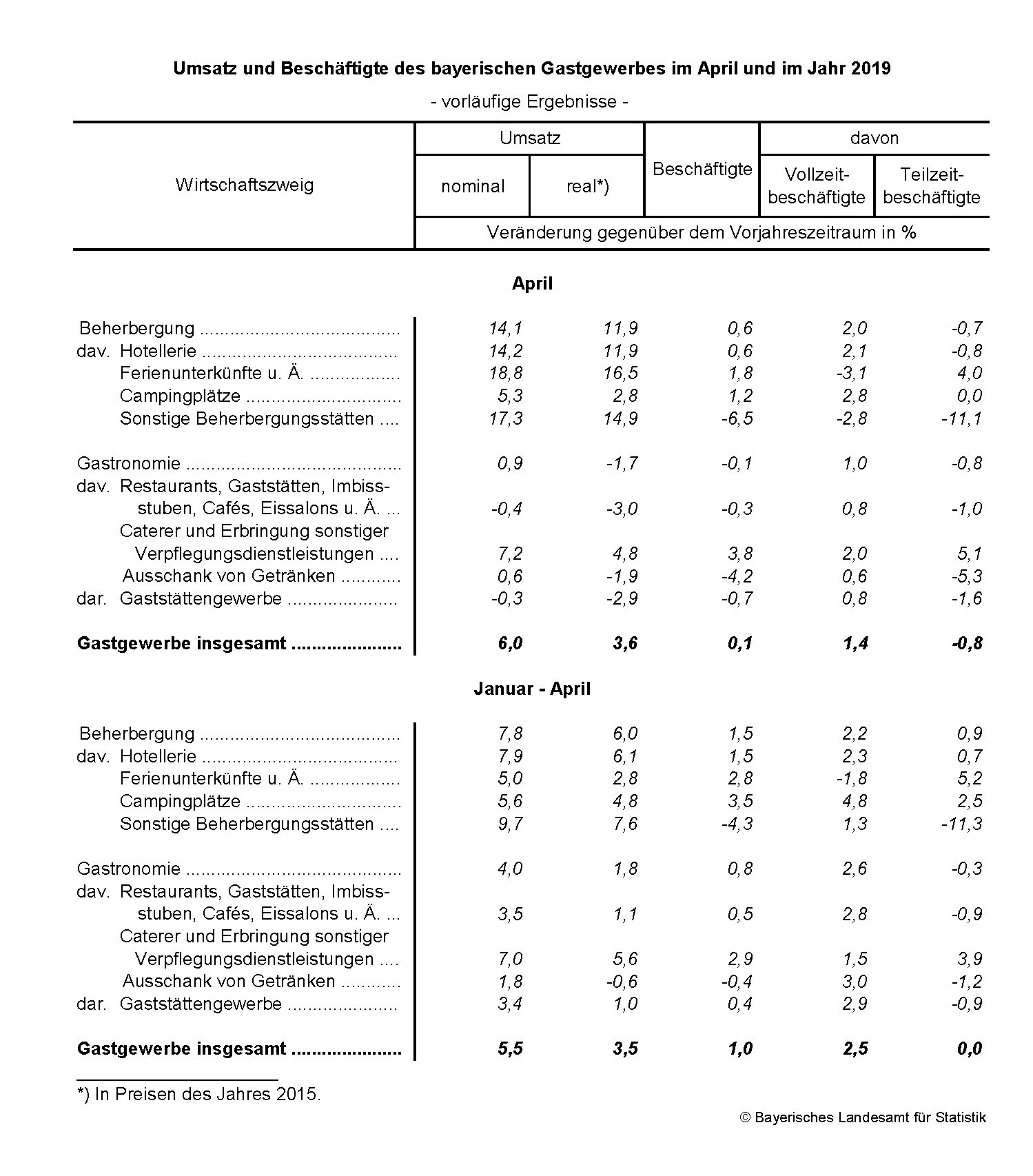 Umsatz und Beschäftigte im Gastgewerbe Umsatz und Beschäftigte im Gastgewerbe