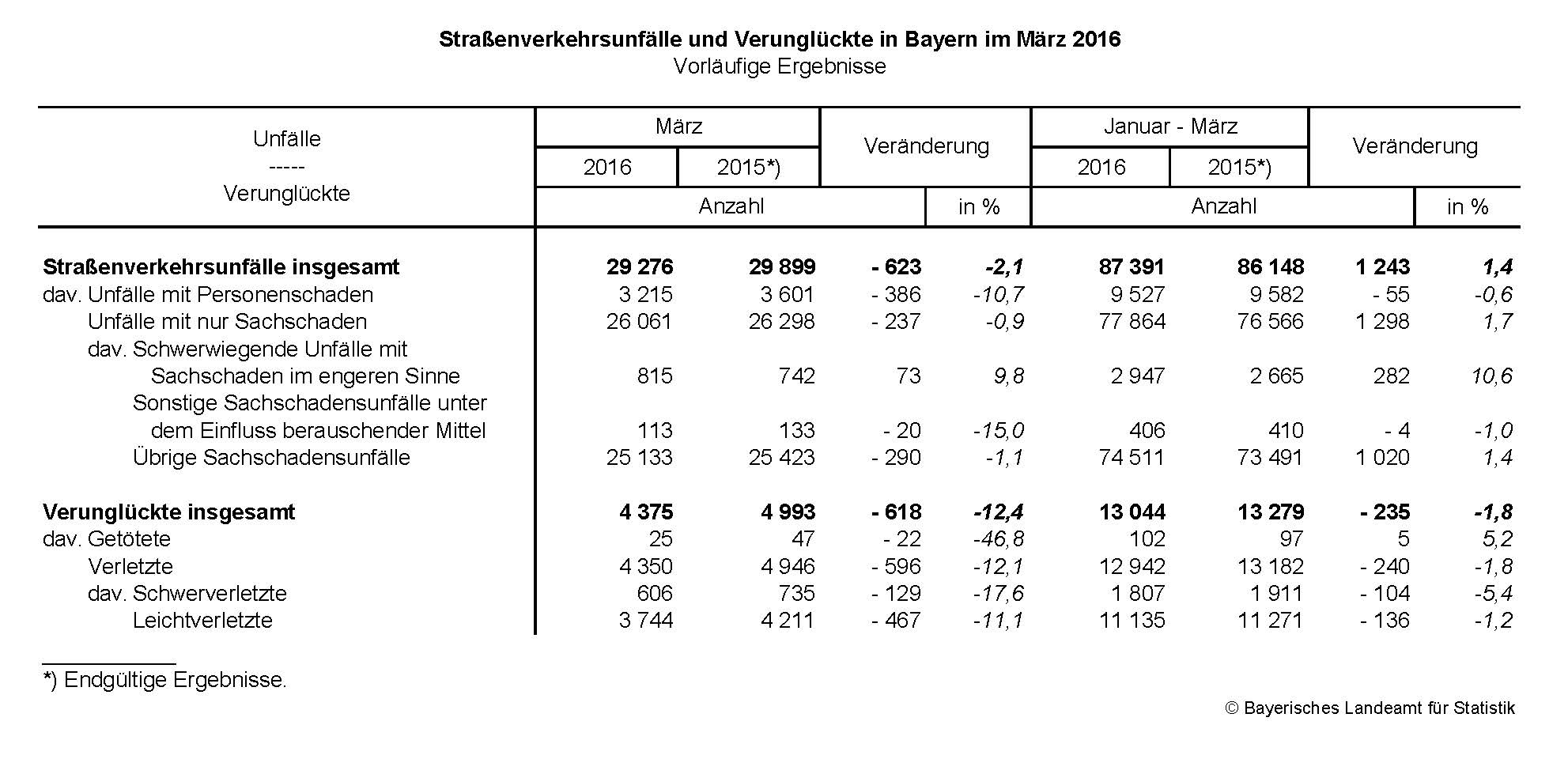Straßenverkehrsunfälle und Verunglückte in Bayern im März 2016 Straßenverkehrsunfälle und Verunglückte in Bayern im März 2016