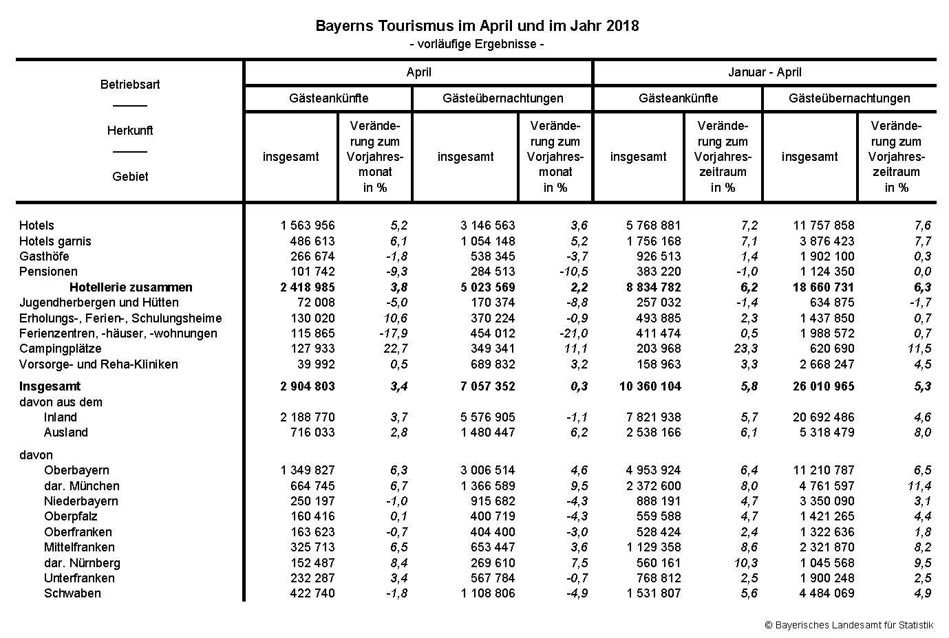 Bayerns Tourismus im April und im Jahr 2018 Bayerns Tourismus im April und im Jahr 2018