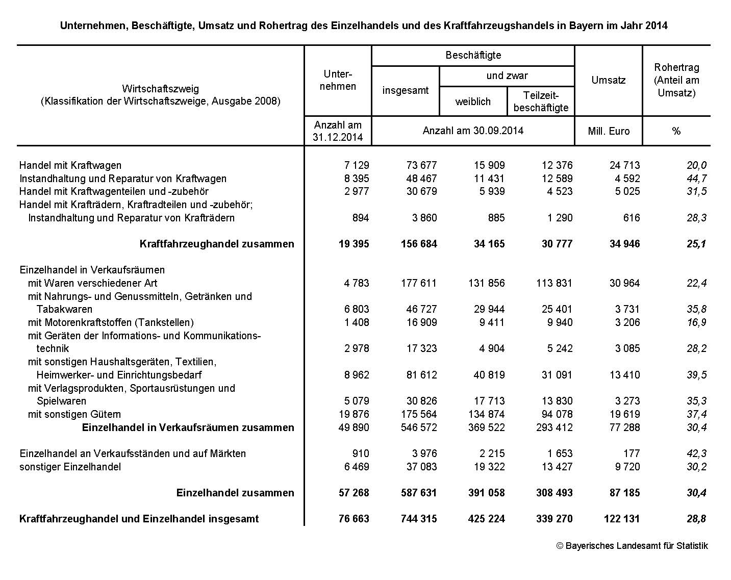 Unternehmen, Beschäftigte, Umsatz und Rohertrag des Einzelhandels und des Kraftfahrzeugshandels in Bayern im Jahr 2014 Unternehmen, Beschäftigte, Umsatz und Rohertrag des Einzelhandels und des Kraftfahrzeugshandels in Bayern im Jahr 2014