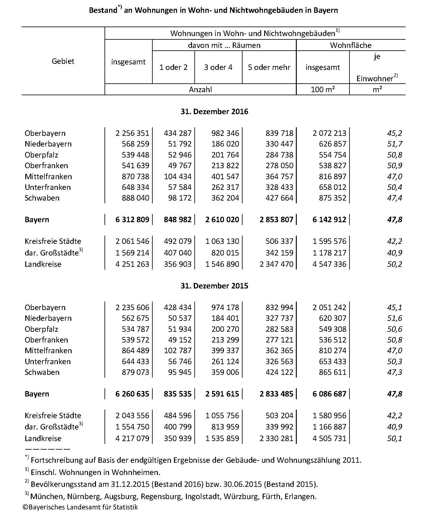 Bestand*) an Wohnungen in Wohn- und Nichtwohngebäuden in Bayern Bestand*) an Wohnungen in Wohn- und Nichtwohngebäuden in Bayern