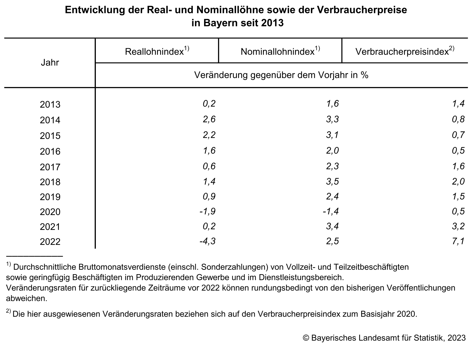 Entwicklung der Real- und Nominallöhne sowie der Verbraucherpreise in Bayern seit 2013 Entwicklung der Real- und Nominallöhne sowie der Verbraucherpreise in Bayern seit 2013
