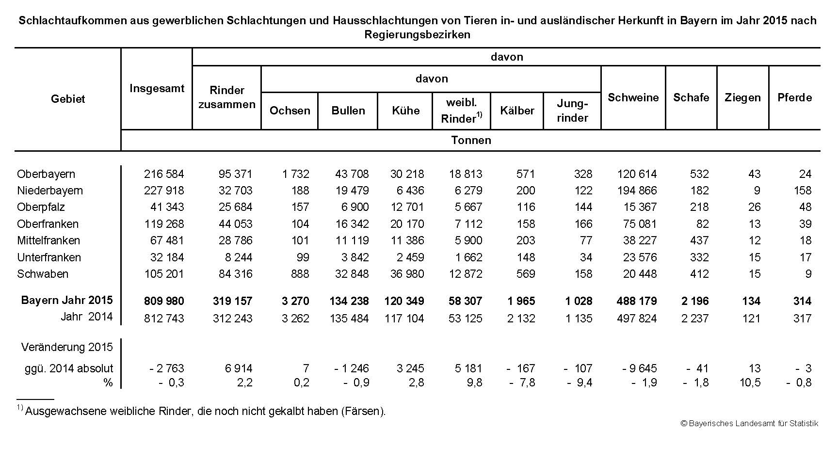 Schlachtaufkommen aus gewerblichen Schlachtungen und Hausschlachtungen von Tieren in- und ausländischer Herkunft in Bayern im Jahr 2015 nach Regierungsbezirken Schlachtaufkommen aus gewerblichen Schlachtungen und Hausschlachtungen von Tieren in- und ausländischer Herkunft in Bayern im Jahr 2015 nach Regierungsbezirken