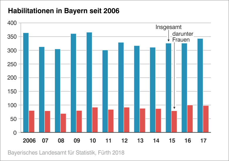 Habilitationen in Bayern seit 2006 Habilitationen in Bayern seit 2006