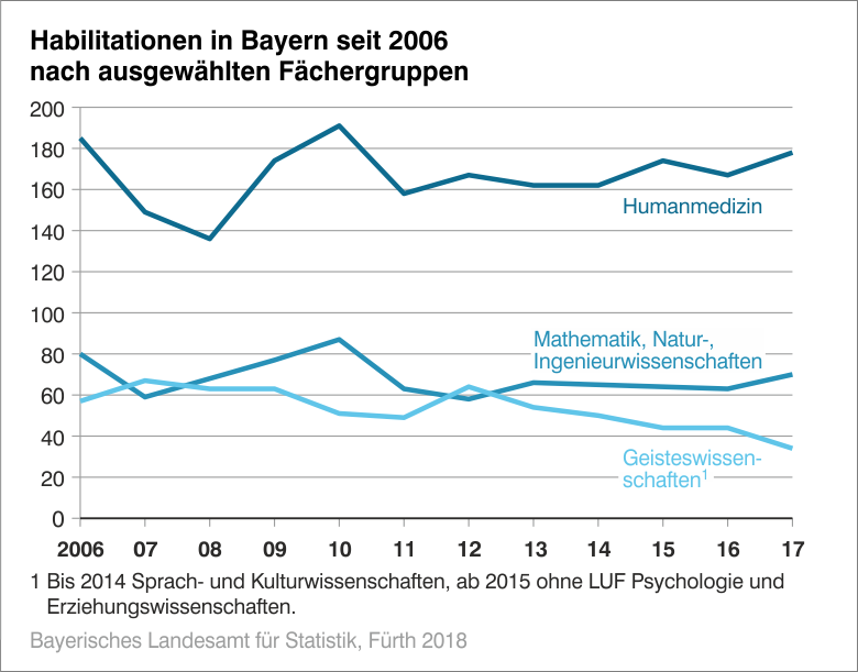 Habilitationen in Bayern seit 2006 nach ausgewählten Fächergruppen Habilitationen in Bayern seit 2006 nach ausgewählten Fächergruppen
