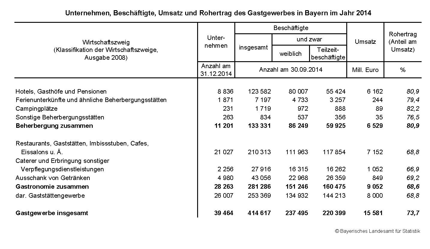 Unternehmen, Beschäftigte, Umsatz und Rohertrag des Gastgewerbes in Bayern im Jahr 2014 Unternehmen, Beschäftigte, Umsatz und Rohertrag des Gastgewerbes in Bayern im Jahr 2014