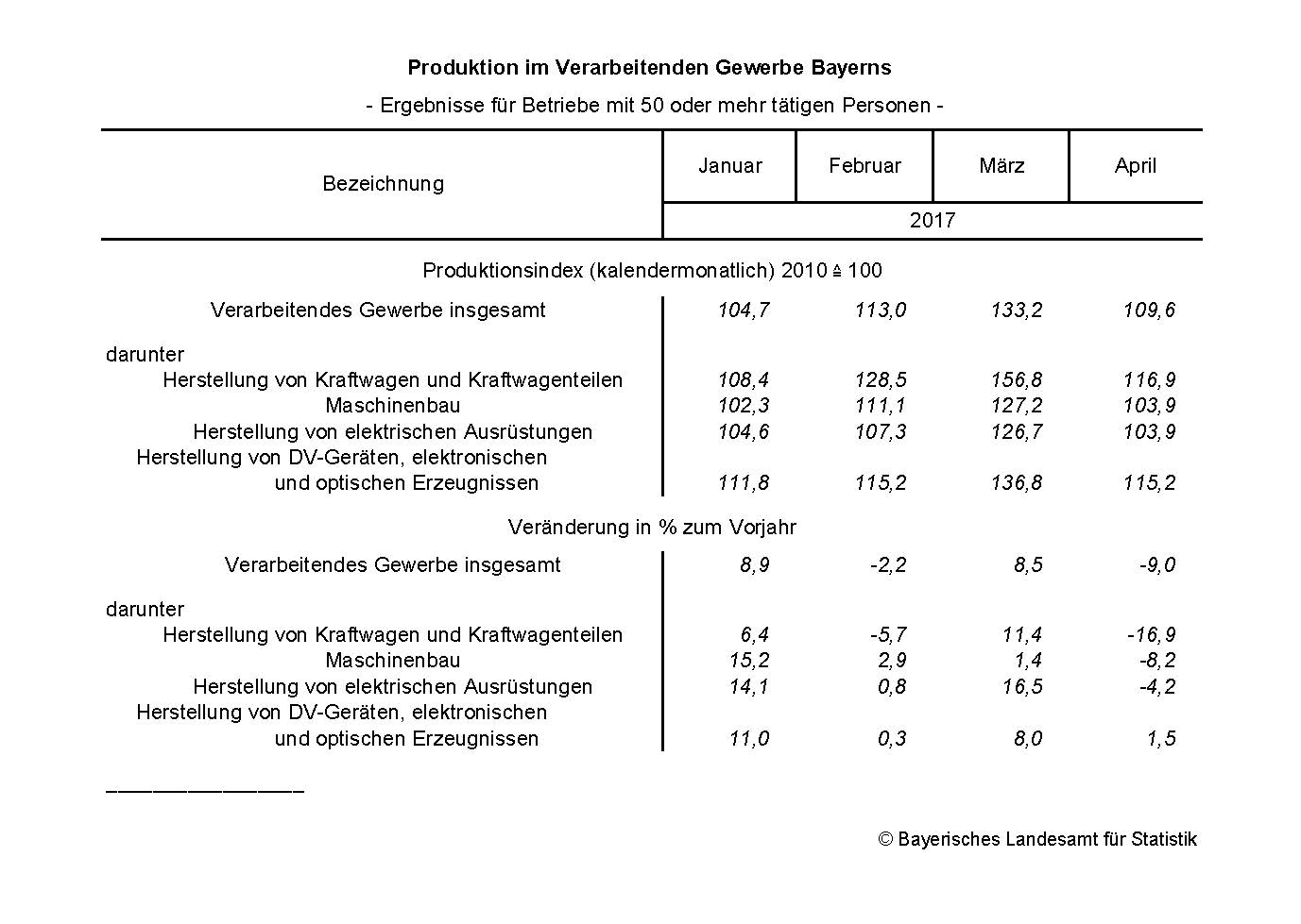 Produktion im Verarbeitenden Gewerbe Bayerns Produktion im Verarbeitenden Gewerbe Bayerns
