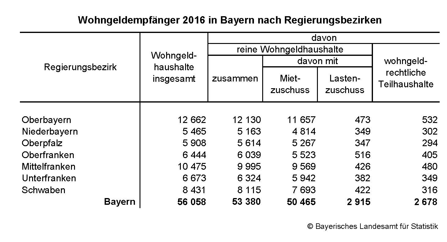 Wohngeldempfänger 2016 in Bayern nach Regierungsbezirken Wohngeldempfänger 2016 in Bayern nach Regierungsbezirken