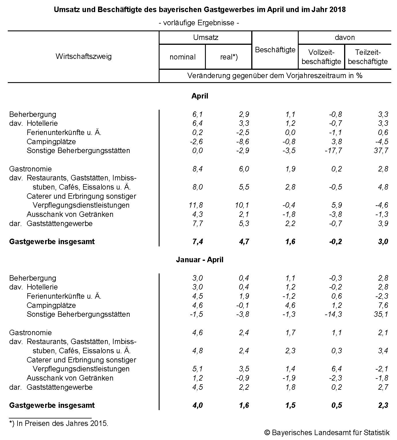 Umsatz und Beschäftigte des bayerischen Gastgewerbes im April und im Jahr 2018 Umsatz und Beschäftigte des bayerischen Gastgewerbes im April und im Jahr 2018