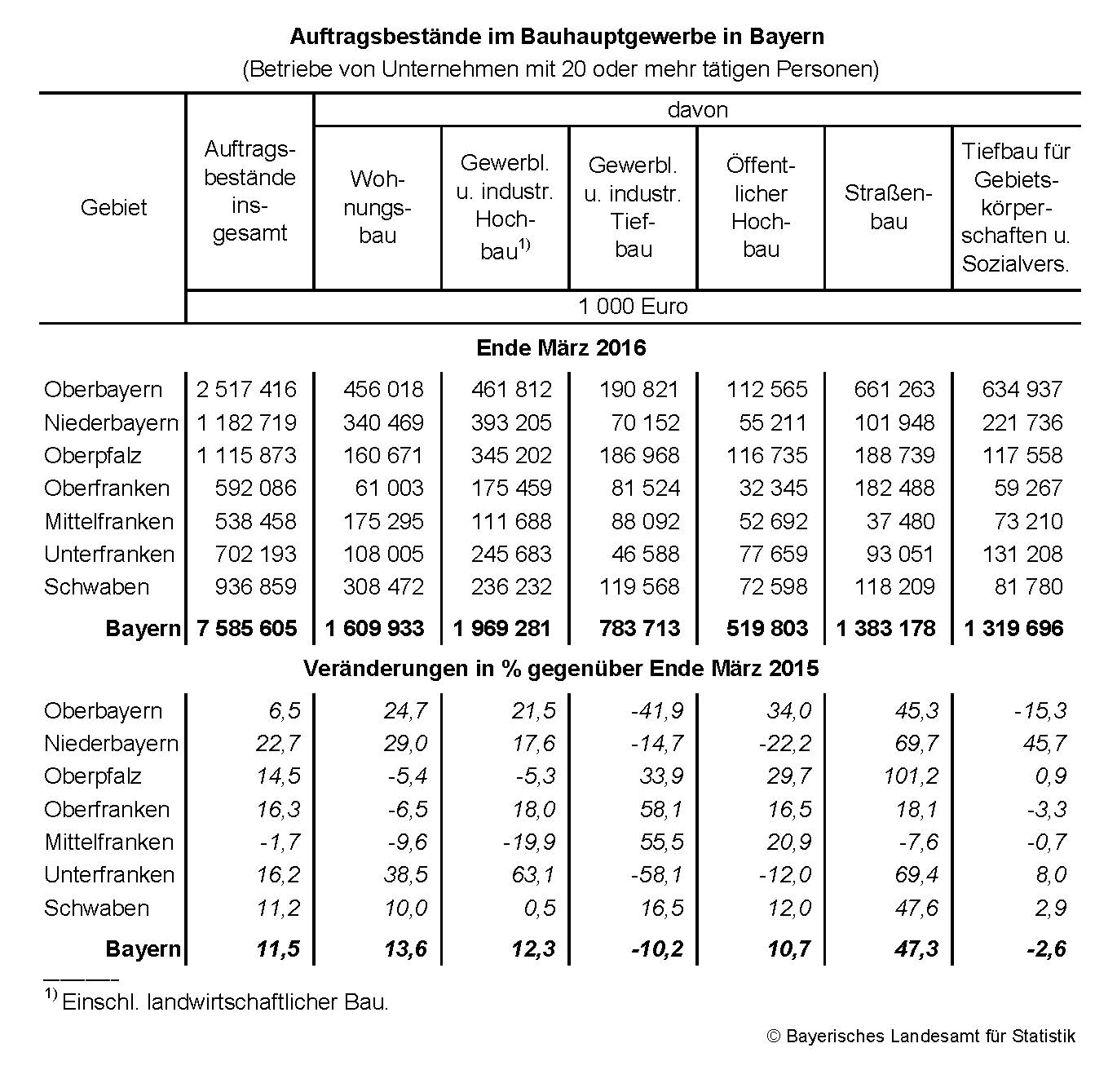 Auftragsbestände im Bauhauptgewerbe in Bayern Auftragsbestände im Bauhauptgewerbe in Bayern