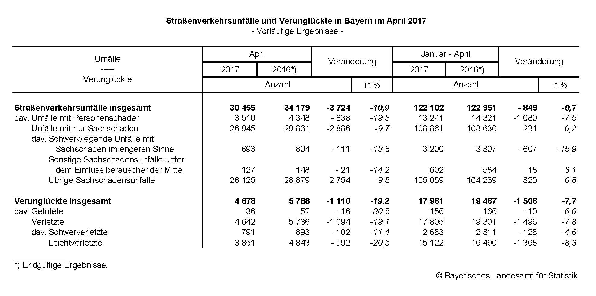 Straßenverkehrsunfälle und Verunglückte in Bayern im April 2017 Straßenverkehrsunfälle und Verunglückte in Bayern im April 2017
