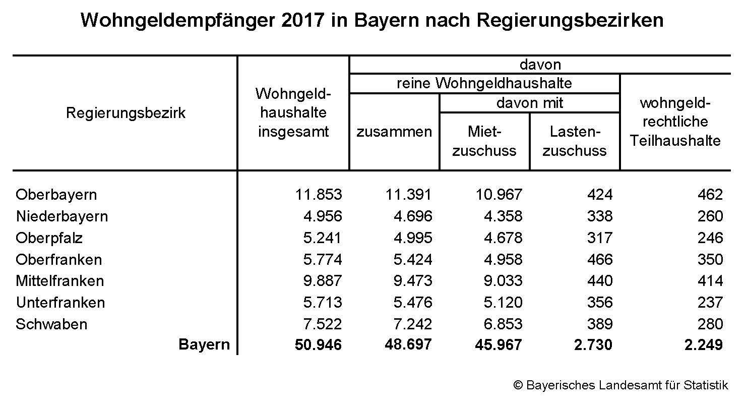 Wohngeldempfänger 2017 in Bayern nach Regierungsbezirken Wohngeldempfänger 2017 in Bayern nach Regierungsbezirken
