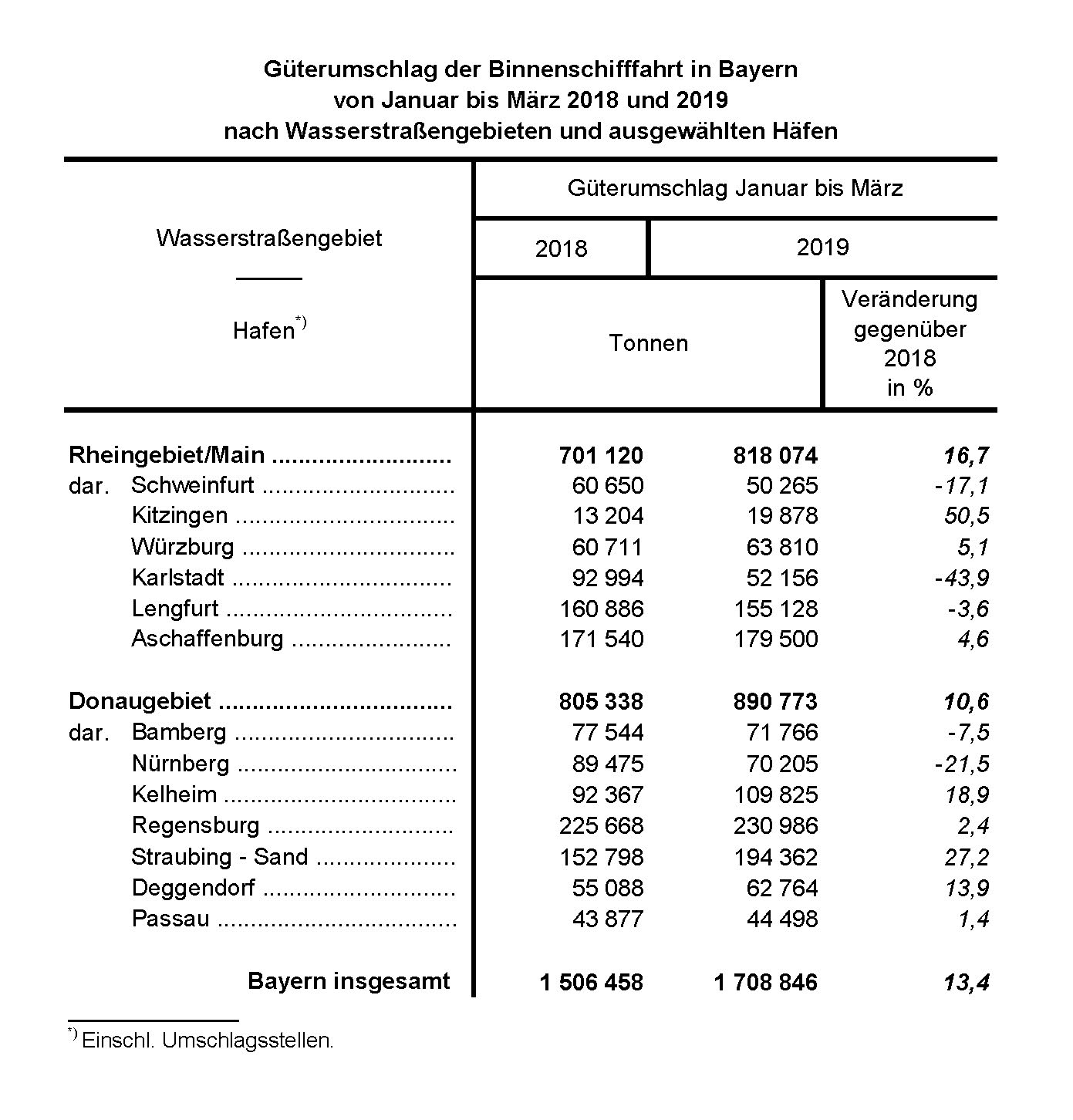 Güterumschlag der Binnenschifffahrt in Bayern Güterumschlag der Binnenschifffahrt in Bayern