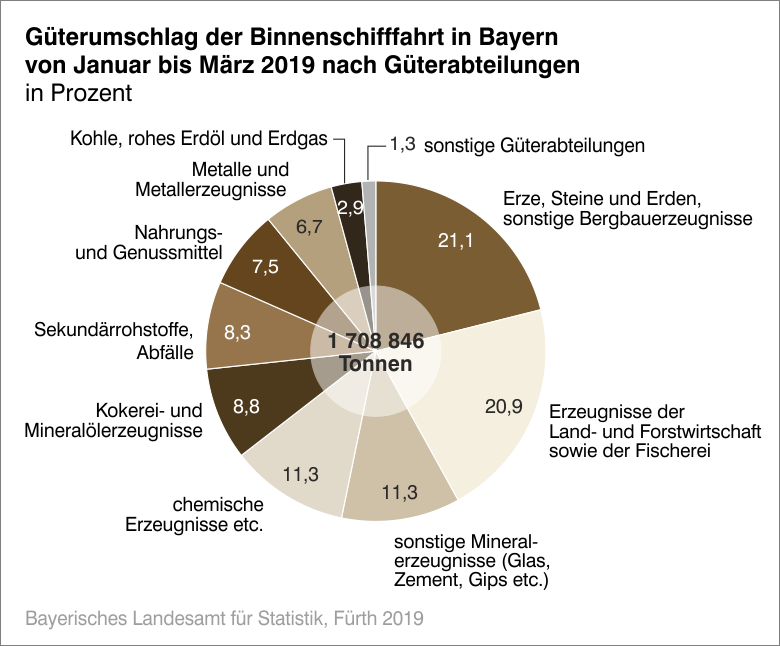 Güterumschlag der Binnenschifffahrt in Bayern Güterumschlag der Binnenschifffahrt in Bayern