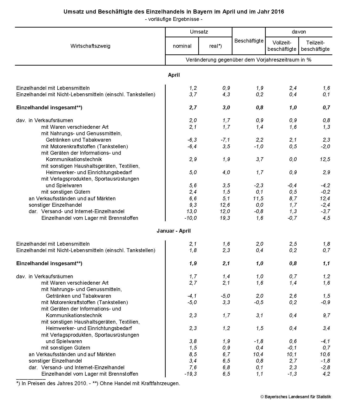 Umsatz und Beschäftigte des Einzelhandels in Bayern im April und im Jahr 2016 Umsatz und Beschäftigte des Einzelhandels in Bayern im April und im Jahr 2016