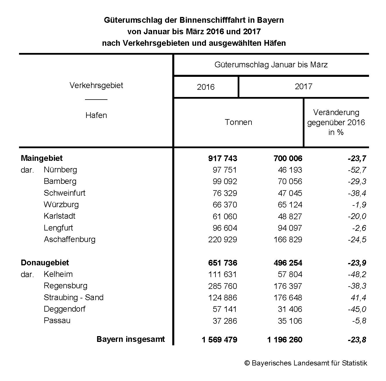 Güterumschlag der Binnenschifffahrt in Bayern von Januar bis März 2016 und 2017 nach Verkehrsgebieten und ausgewählten Häfen Güterumschlag der Binnenschifffahrt in Bayern von Januar bis März 2016 und 2017 nach Verkehrsgebieten und ausgewählten Häfen