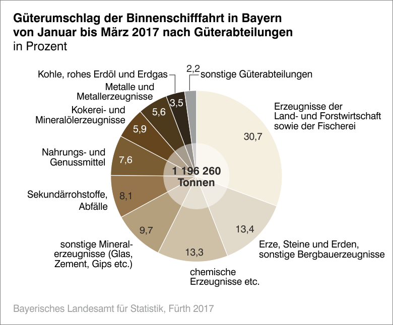 Güterumschlag der Binnenschifffahrt in Bayern von Januar bis März 2017 nach Güterabteilungen Güterumschlag der Binnenschifffahrt in Bayern von Januar bis März 2017 nach Güterabteilungen