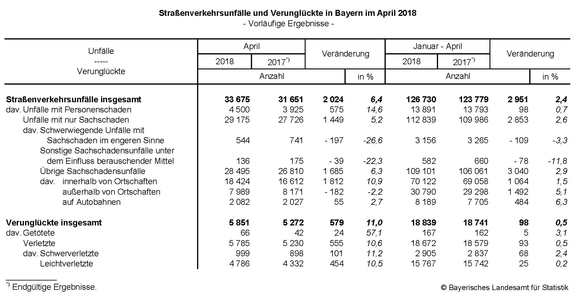Straßenverkehrsunfälle und Verunglückte in Bayern im April 2018 Straßenverkehrsunfälle und Verunglückte in Bayern im April 2018