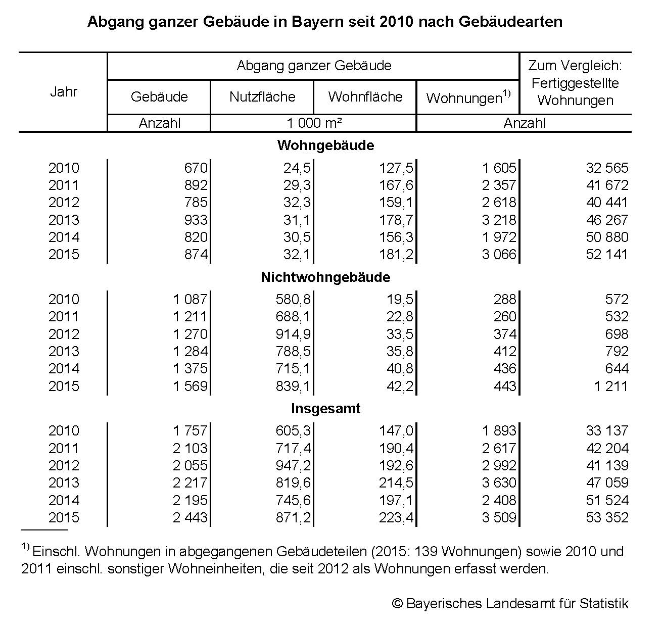 Abgang ganzer Gebäude in Bayern seit 2010 nach Gebäudearten Abgang ganzer Gebäude in Bayern seit 2010 nach Gebäudearten