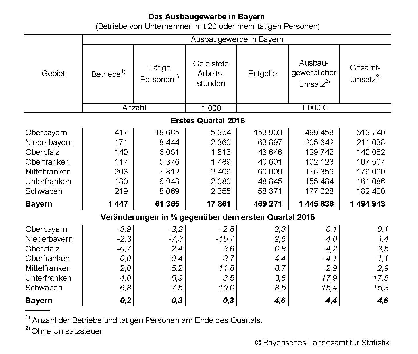Das Ausbaugewerbe in Bayern Das Ausbaugewerbe in Bayern