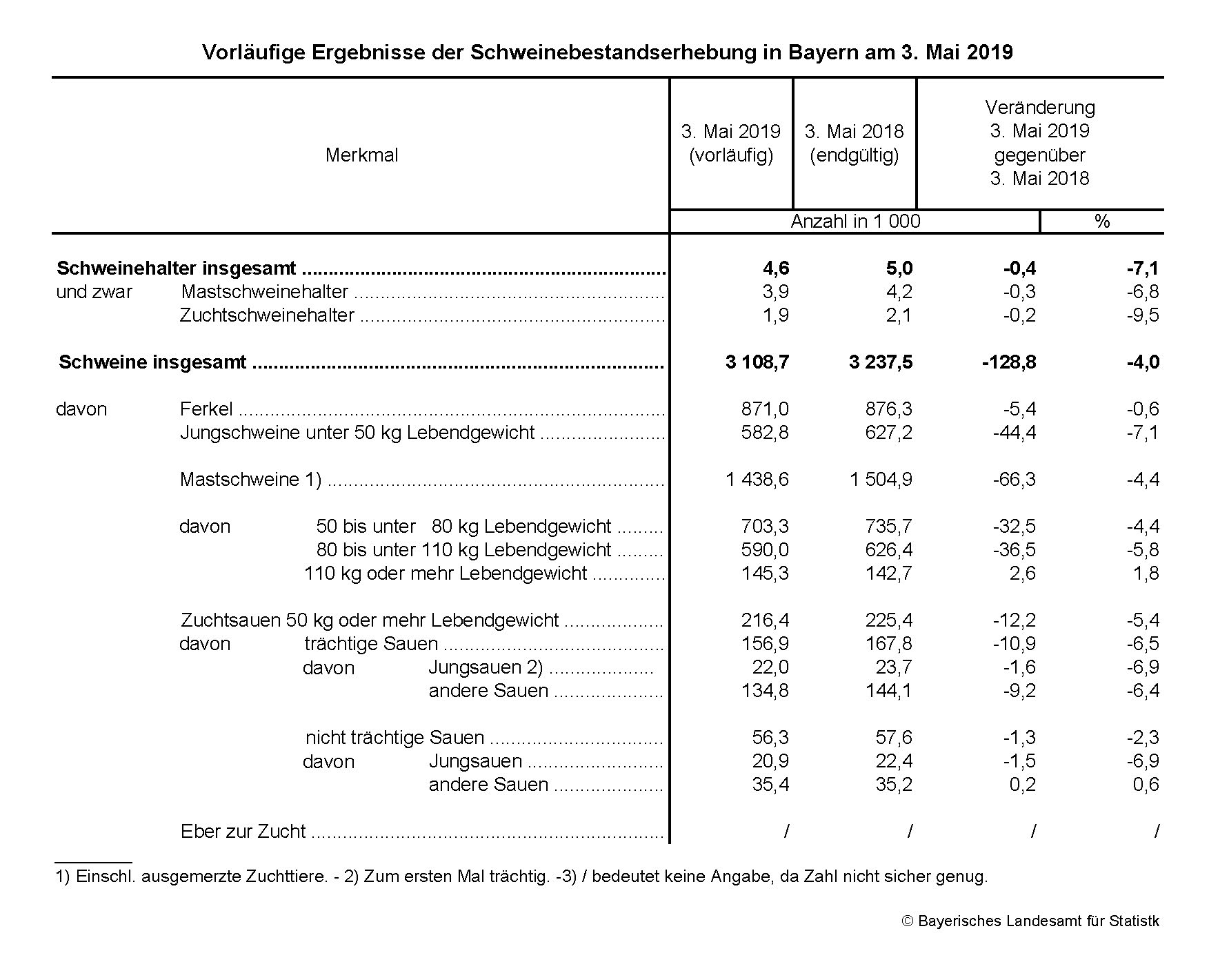 Schweinebestandserhebung im Mai 2019 Schweinebestandserhebung im Mai 2019
