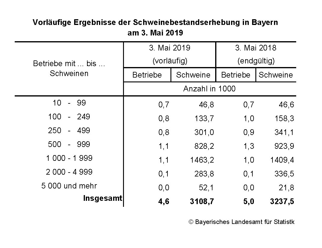 Schweinebestandserhebung im Mai 2019 Schweinebestandserhebung im Mai 2019