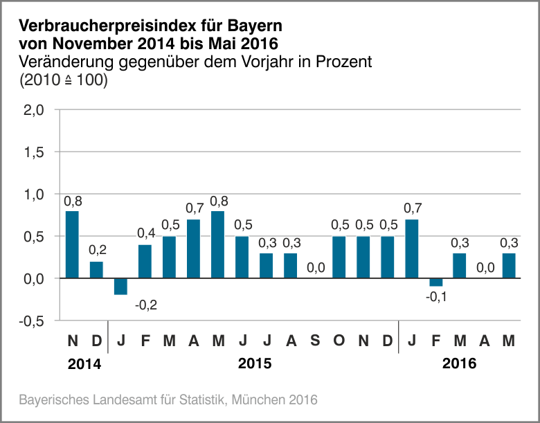 Verbraucherpreisindex für Bayern von November 2015 bis Mai 2016 Verbraucherpreisindex für Bayern von November 2015 bis Mai 2016