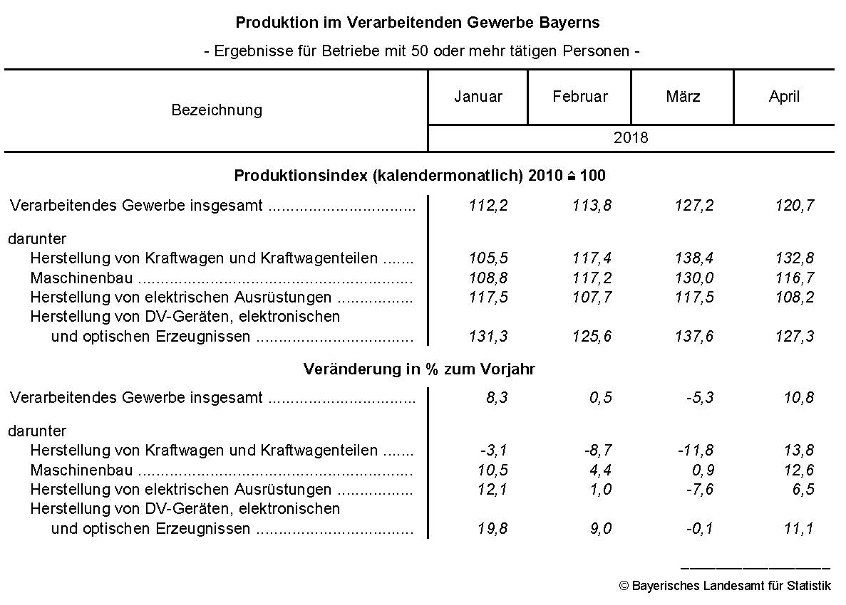 Produktion im Verarbeitenden Gewerbe Bayerns Produktion im Verarbeitenden Gewerbe Bayerns