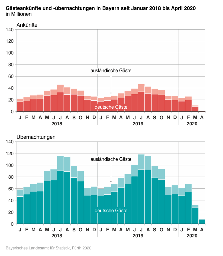 Gästeankünfte und -übernachtungen in Bayern seit Januar 2018 bis April 2020 Gästeankünfte und -übernachtungen in Bayern seit Januar 2018 bis April 2020