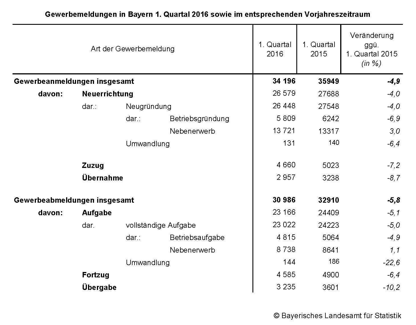 Gewerbemeldungen in Bayern 1. Quartal 2016 sowie im entsprechenden Vorjahreszeitraum Gewerbemeldungen in Bayern 1. Quartal 2016 sowie im entsprechenden Vorjahreszeitraum