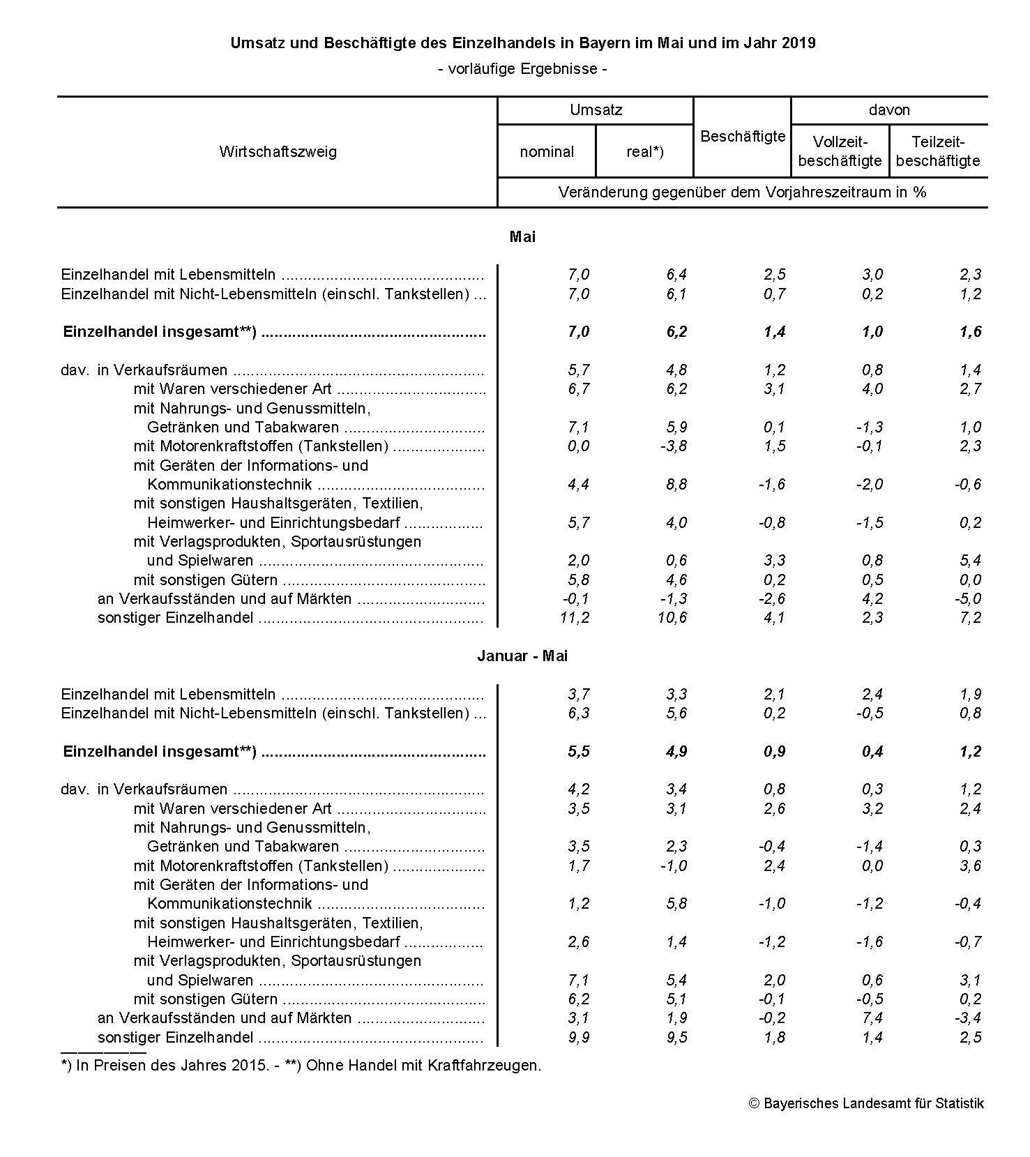 Einzelhandel in Bayern im Mai 2019 Einzelhandel in Bayern im Mai 2019