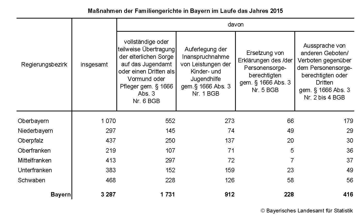 Maßnahmen der Familiengerichte in Bayern im Laufe das Jahres 2015 Maßnahmen der Familiengerichte in Bayern im Laufe das Jahres 2015