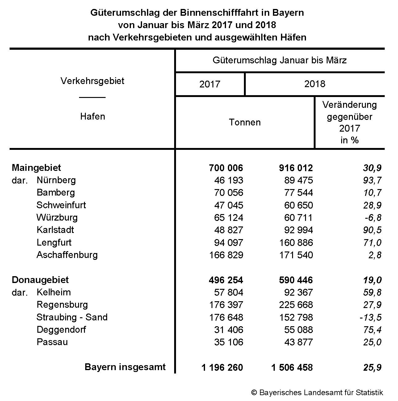 Güterumschlag der Binnenschiffahrt in Bayern von Januar bis März 2018 nach Verkehrsgebieten und ausgewählten Häfen Güterumschlag der Binnenschiffahrt in Bayern von Januar bis März 2018 nach Verkehrsgebieten und ausgewählten Häfen