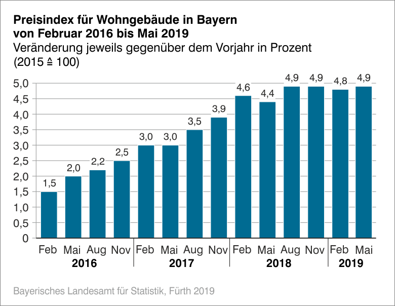 Preisindex für Wohngebäude in Bayern Preisindex für Wohngebäude in Bayern