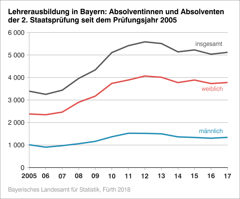 Lehrerausbildung in Bayern: Absolventinnen und Absolventen der 2. Staatsprüfung seit dem Prüfungsjahr 2005 Lehrerausbildung in Bayern: Absolventinnen und Absolventen der 2. Staatsprüfung seit dem Prüfungsjahr 2005
