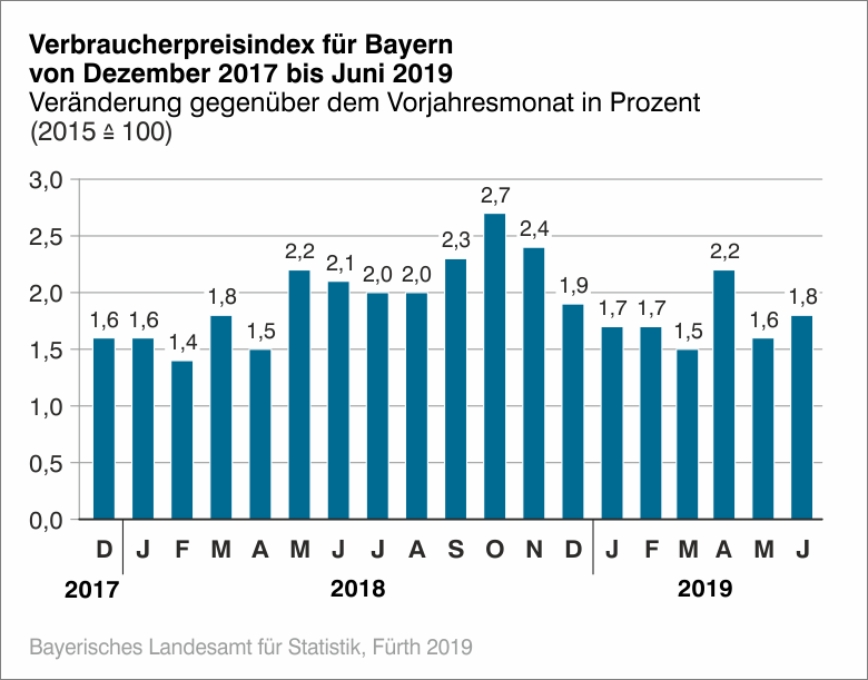 Verbraucherpreisindex für Bayern im Juni 2019 Verbraucherpreisindex für Bayern im Juni 2019