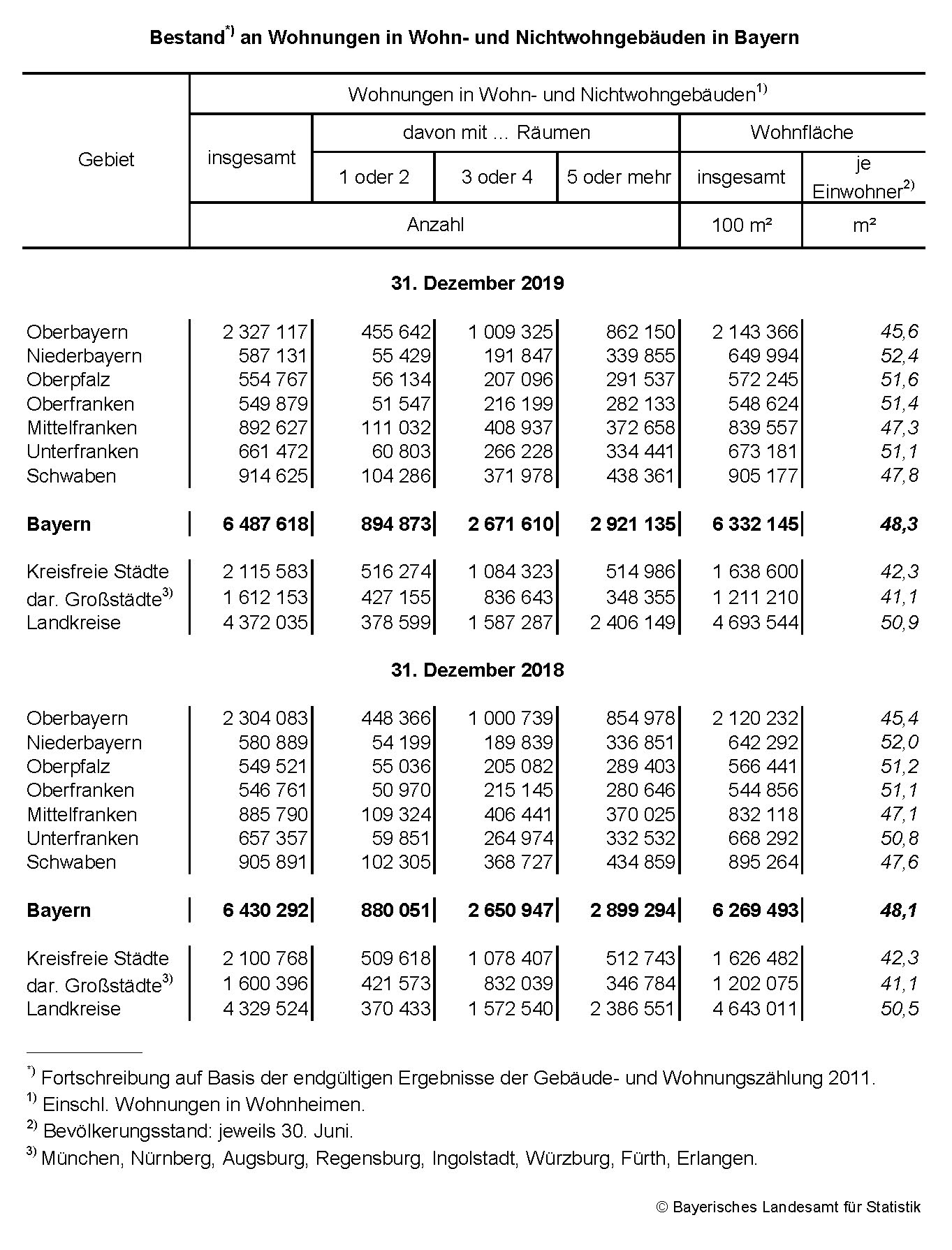 Bestand an Wohnungen in Wohn- und Nichtwohngebäuden am 31.12.2019 Bestand an Wohnungen in Wohn- und Nichtwohngebäuden am 31.12.2019