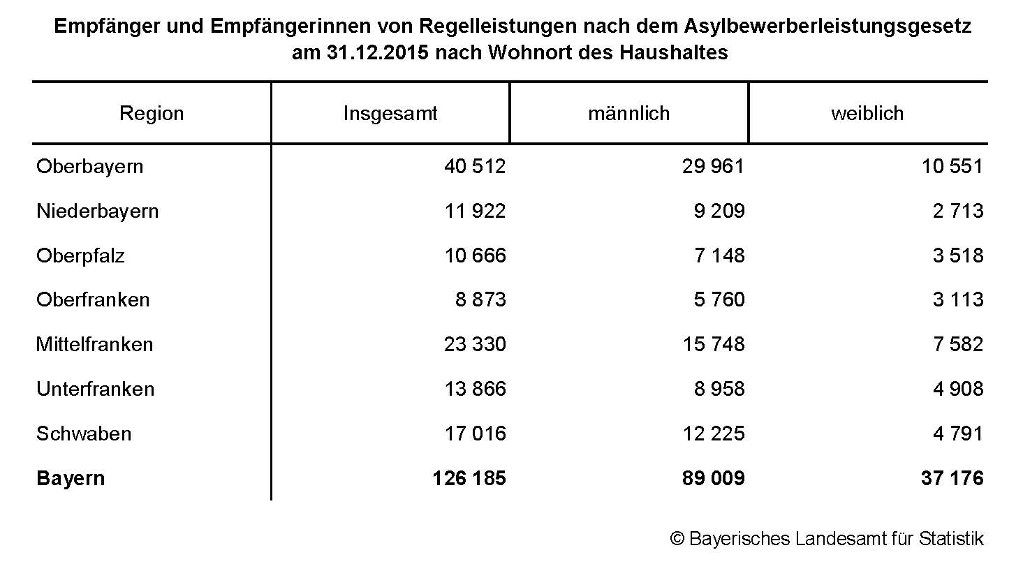 Empfänger und Empfängerinnen von Regelleistungen nach dem Asylbewerberleistungsgesetz am 31.12.2015 nach Wohnort des Haushaltes Empfänger und Empfängerinnen von Regelleistungen nach dem Asylbewerberleistungsgesetz am 31.12.2015 nach Wohnort des Haushaltes