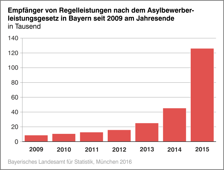 Empfänger von Regelleistungen nach dem Asylbewerberleistungsgesetz in Bayern seit 2009 am Jahresende Empfänger von Regelleistungen nach dem Asylbewerberleistungsgesetz in Bayern seit 2009 am Jahresende