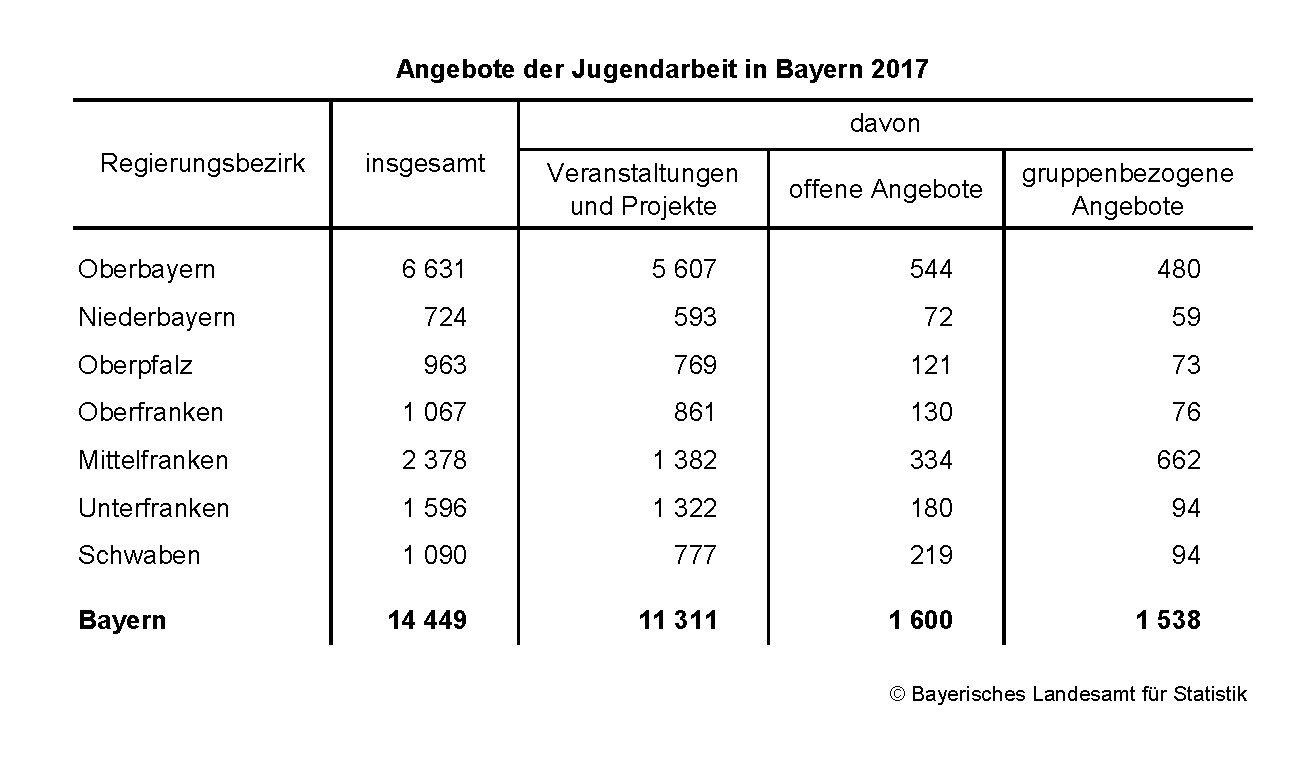 Angebote der Jugendarbeit in Bayern 2017 Angebote der Jugendarbeit in Bayern 2017