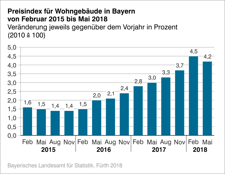 Preisindex für WOhngebäude in BAyern von Februar 2015 bis Mai 2018 Preisindex für WOhngebäude in BAyern von Februar 2015 bis Mai 2018