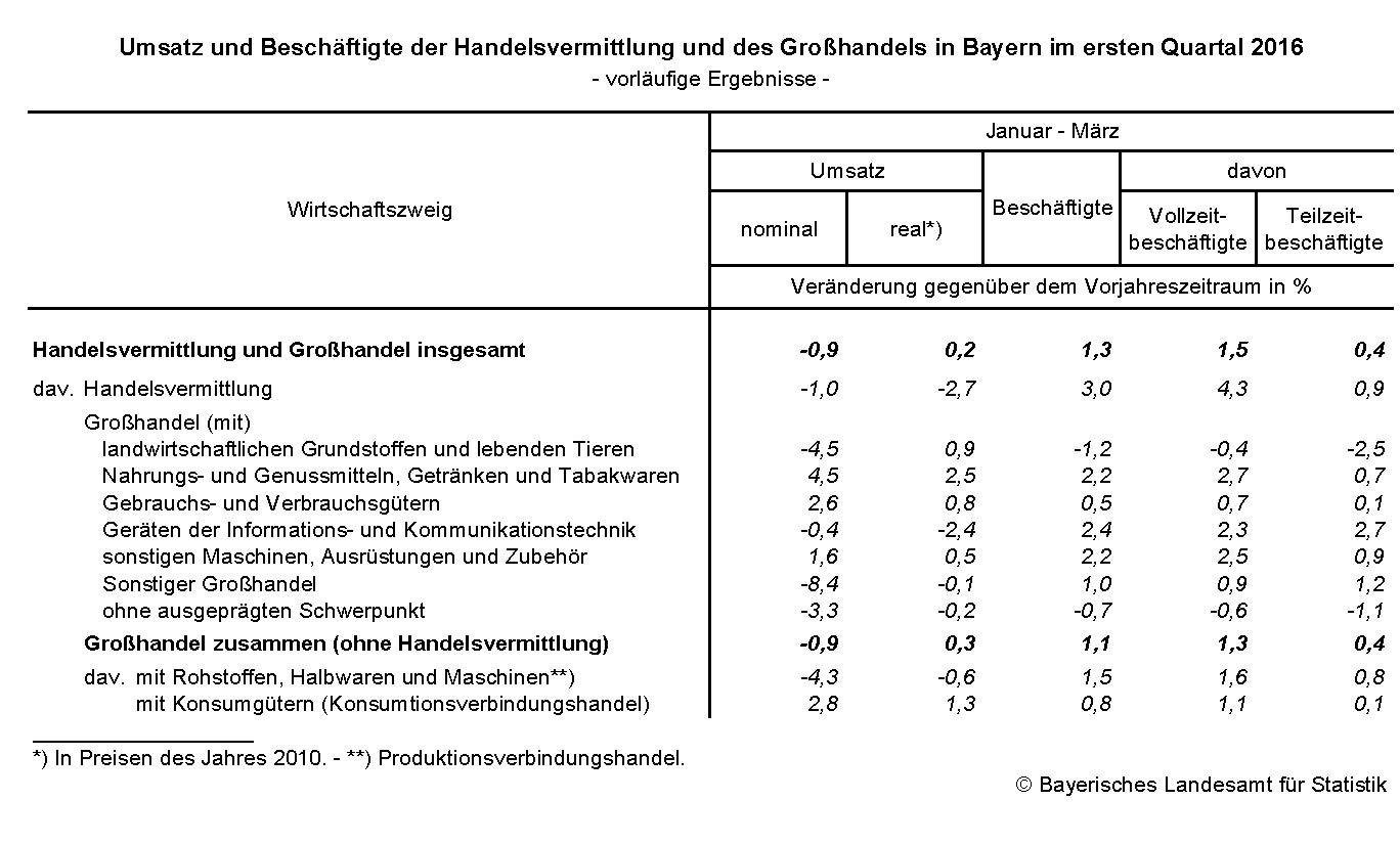Umsatz und Beschäftigte der Handelsvermittlung und des Großhandels in Bayern im ersten Quartal 2016 Umsatz und Beschäftigte der Handelsvermittlung und des Großhandels in Bayern im ersten Quartal 2016