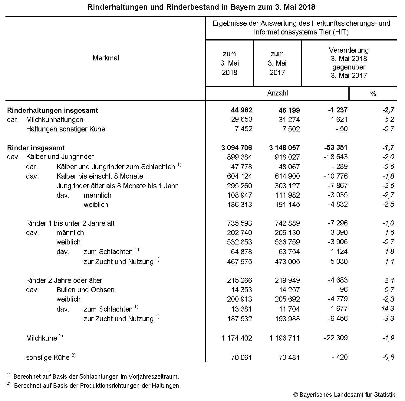 Rinderhaltungen und Rinderbestand in Bayern zum 3. Mai 2018 Rinderhaltungen und Rinderbestand in Bayern zum 3. Mai 2018